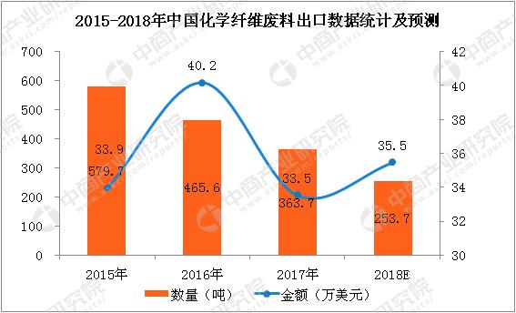 2017年化学纤维类产品进出口数据分析及2018年预测附图表