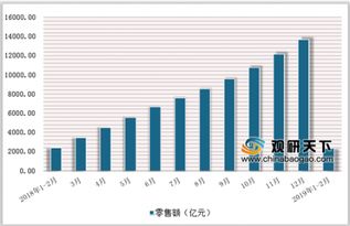 2019年2月中国服装鞋帽 针 纺织品类商品零售额达2332.1亿元
